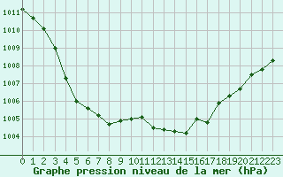 Courbe de la pression atmosphrique pour Cap Bar (66)