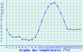 Courbe de tempratures pour Herhet (Be)