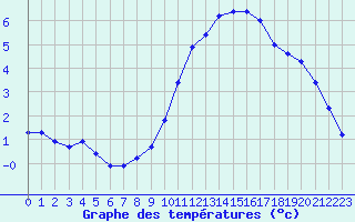 Courbe de tempratures pour Le Mesnil-Esnard (76)