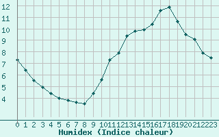 Courbe de l'humidex pour Rochefort Saint-Agnant (17)