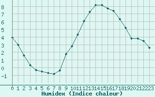 Courbe de l'humidex pour Guidel (56)