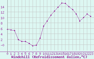Courbe du refroidissement olien pour Estres-la-Campagne (14)