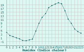 Courbe de l'humidex pour Nancy - Essey (54)