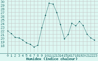 Courbe de l'humidex pour Lignerolles (03)