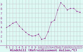 Courbe du refroidissement olien pour Nonaville (16)