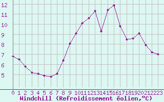 Courbe du refroidissement olien pour Lans-en-Vercors - Les Allires (38)