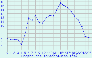 Courbe de tempratures pour Albi (81)