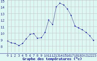 Courbe de tempratures pour Cap Ferret (33)