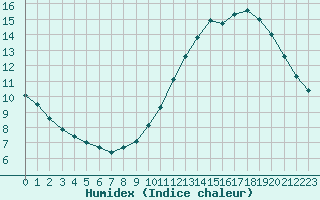 Courbe de l'humidex pour Mouilleron-le-Captif (85)