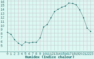 Courbe de l'humidex pour Aurillac (15)