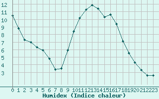 Courbe de l'humidex pour Izegem (Be)