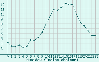 Courbe de l'humidex pour Saint-Bauzile (07)