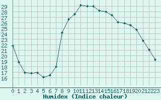 Courbe de l'humidex pour Hyres (83)