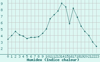 Courbe de l'humidex pour Dijon / Longvic (21)
