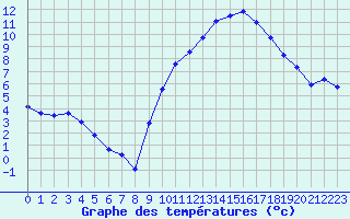 Courbe de tempratures pour Bridel (Lu)