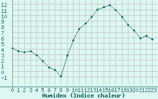 Courbe de l'humidex pour Bridel (Lu)