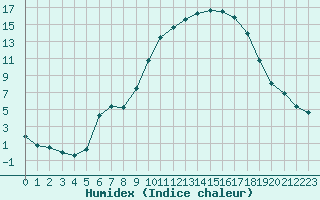 Courbe de l'humidex pour Aix-en-Provence (13)