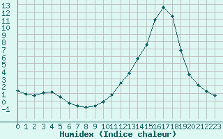 Courbe de l'humidex pour La Poblachuela (Esp)