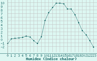 Courbe de l'humidex pour Thoiras (30)