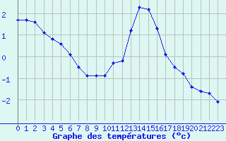 Courbe de tempratures pour Saint-Michel-Mont-Mercure (85)