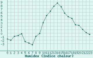 Courbe de l'humidex pour Sallanches (74)