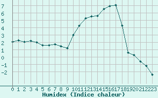 Courbe de l'humidex pour Alenon (61)