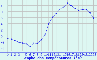 Courbe de tempratures pour Amur (79)