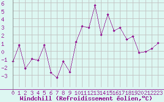 Courbe du refroidissement olien pour Brest (29)