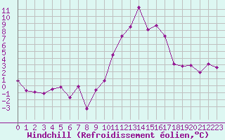 Courbe du refroidissement olien pour Sainte-Locadie (66)