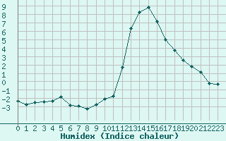 Courbe de l'humidex pour Saint-Laurent-du-Pont (38)