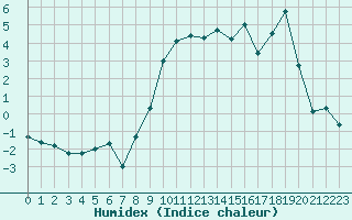 Courbe de l'humidex pour Saint-Yrieix-le-Djalat (19)