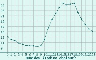 Courbe de l'humidex pour Castres-Nord (81)