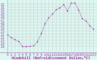 Courbe du refroidissement olien pour Haegen (67)