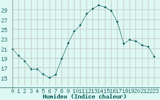 Courbe de l'humidex pour Orange (84)