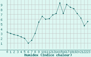 Courbe de l'humidex pour Dijon / Longvic (21)