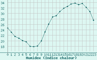 Courbe de l'humidex pour Saint-Clment-de-Rivire (34)