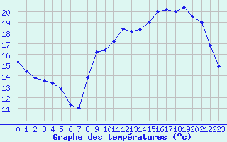 Courbe de tempratures pour Avord (18)