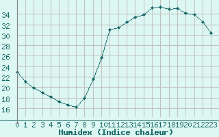 Courbe de l'humidex pour Le Vigan (30)