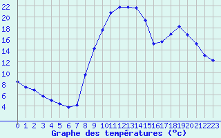 Courbe de tempratures pour Selonnet (04)