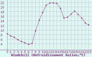 Courbe du refroidissement olien pour Selonnet (04)