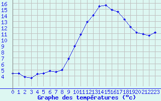 Courbe de tempratures pour Les Pennes-Mirabeau (13)