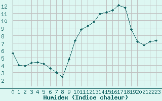 Courbe de l'humidex pour Woluwe-Saint-Pierre (Be)