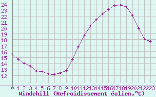 Courbe du refroidissement olien pour Biache-Saint-Vaast (62)