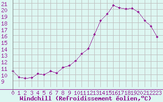 Courbe du refroidissement olien pour Marignane (13)
