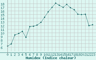 Courbe de l'humidex pour Albi (81)