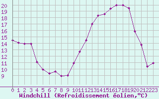 Courbe du refroidissement olien pour Ble / Mulhouse (68)