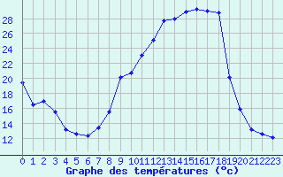 Courbe de tempratures pour Mcon (71)