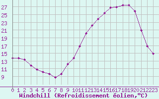 Courbe du refroidissement olien pour Lhospitalet (46)