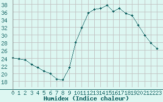 Courbe de l'humidex pour Saint-Philbert-sur-Risle (27)