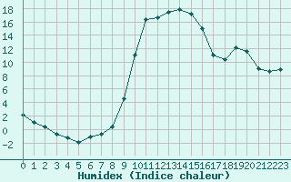 Courbe de l'humidex pour Lans-en-Vercors (38)